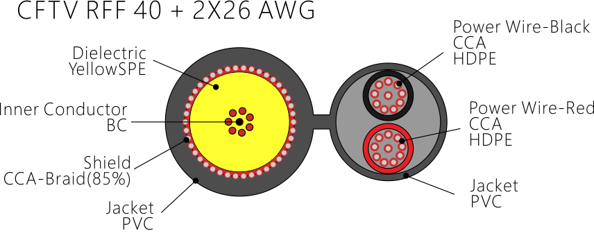 CCTV&Video surveillance solution- CFTVRFF40+2×26AWG