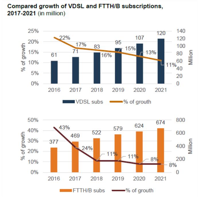 compared growth