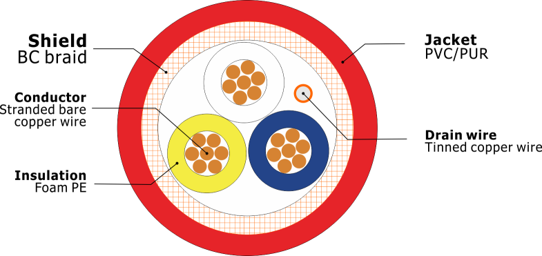 CC-Link Cable. CC-Link Cable.