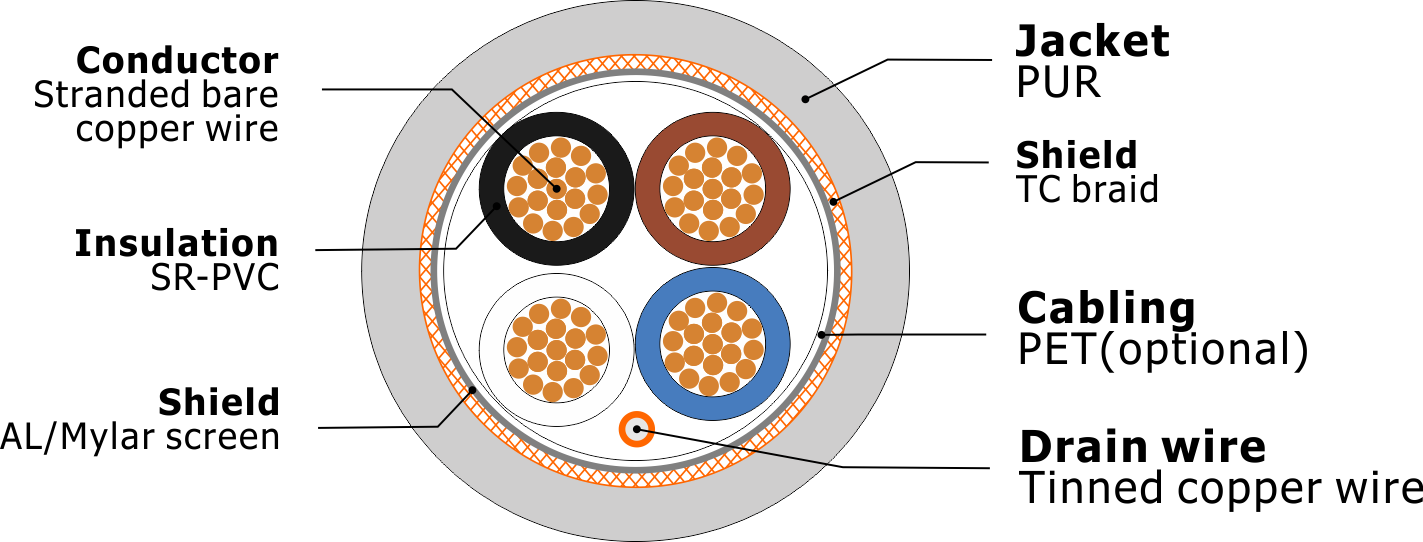 PUR Sensor & Actuator cables Shielded.. PUR Sensor & Actuator cables Shielded..