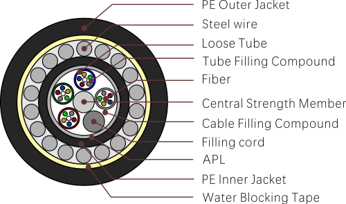 fiber optic cable types GYTA33(Loose Tube (Non-metallic Strength Member) Steel Wire Amored Cable ) fiber optic cable types GYTA33(Loose Tube (Non-metallic Strength Member) Steel Wire Amored Cable )