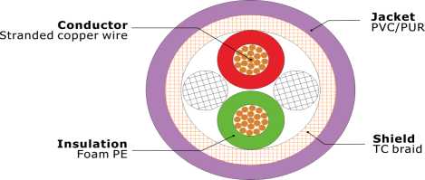 PROFIBUS-DP Cable713400. PROFIBUS-DP Cable713400.