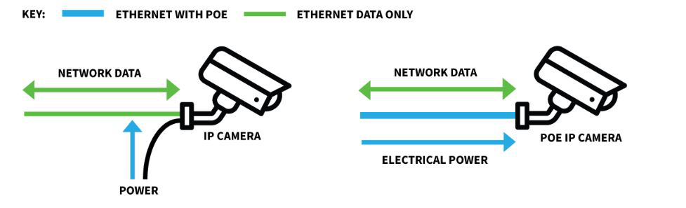 What is POE & how to chose right cable for POE What is POE & how to chose right cable for POE