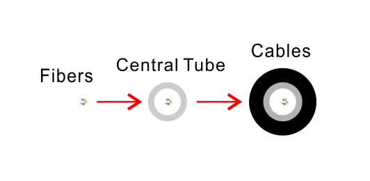 central tube