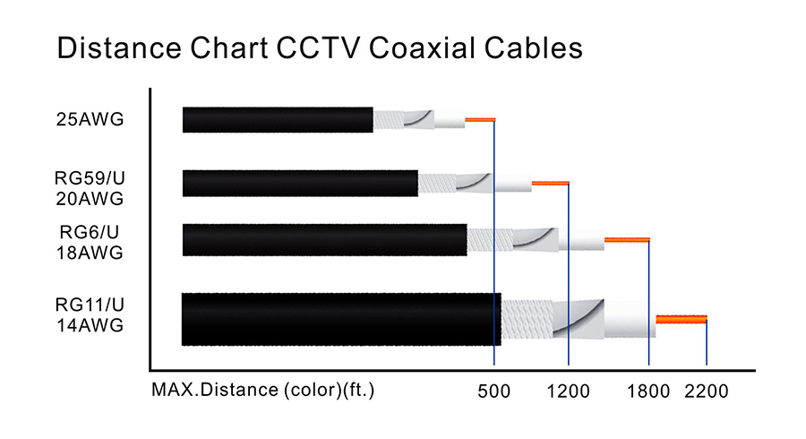 900Distance Chart CCTV Coaxial Cables 900Distance Chart CCTV Coaxial Cables