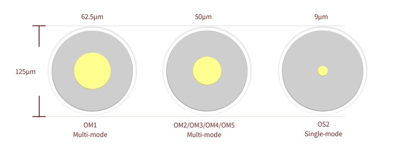 Fiber Core Diameter Fiber Core Diameter