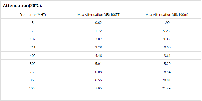RG6U 95% BC Braiding CCTV Coaxial Cable Attenuation