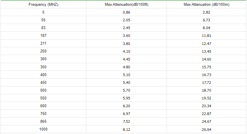RG59 BC S 95%CCA PVC 75 Ohm CATV coaxial CableAttenuation