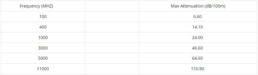 RG 214 Coaxial Cable attenuation