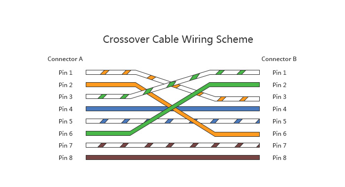 What Is Crossover Cable