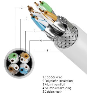 Screened Foiled Twisted Pair Screened Foiled Twisted Pair