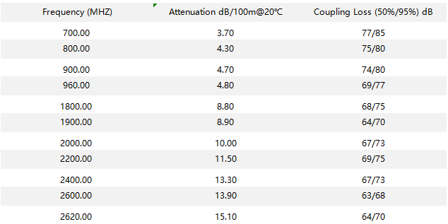 7-8 Radiating Leaky Cable Attenuation(20℃) 7-8 Radiating Leaky Cable Attenuation(20℃)
