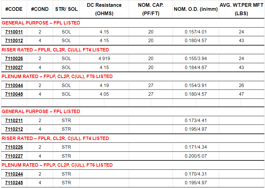 NO.7110226 16AWG 2C STR Unshielded FPLR-CL2R Fire Alarm Cables