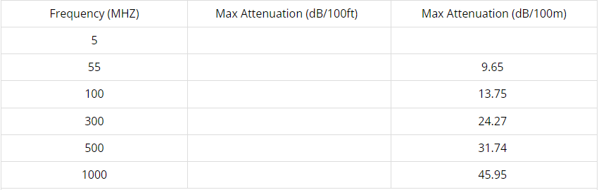 3C-2V CCTV Coaxial Cable attenuation