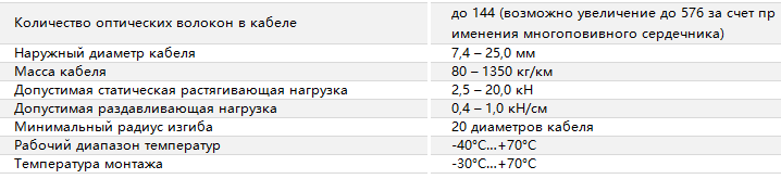 Основные характеристики