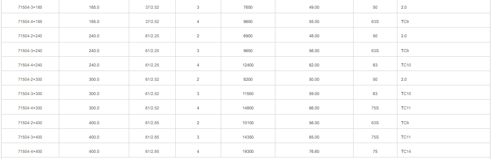 CUXLPELSZHSWALSZH 0.61KV Cable(25mm²-400mm²)2