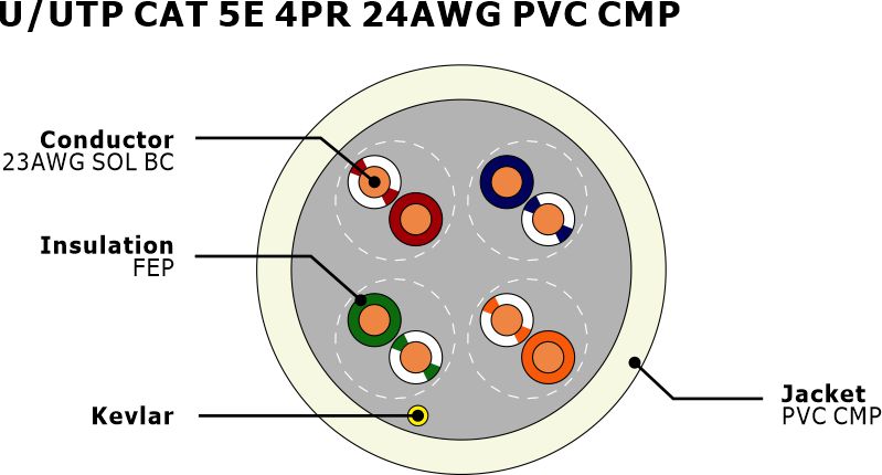 NO.7112105U-UTP CAT 5E 4PR 24AWG PVC CMP NO.7112105U-UTP CAT 5E 4PR 24AWG PVC CMP