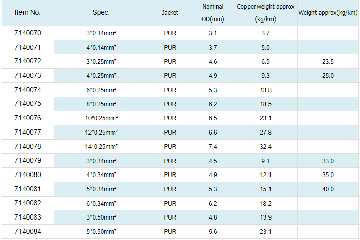 PUR Sensor & Actuator cables Shielded