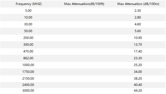 SAT 501 Coax Cable Attenuation(20℃) SAT 501 Coax Cable Attenuation(20℃)