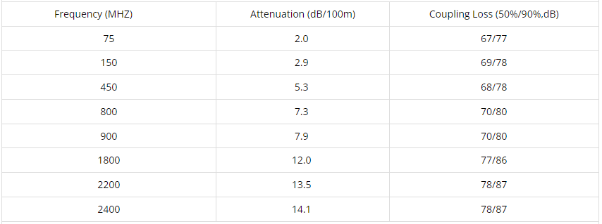 1-2 Leaky Coaxial Cable2