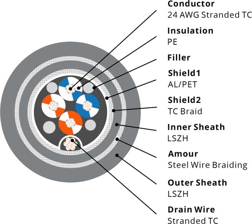 732026 RS485 Amour Cable, 24AWG 2P, Foil+Braid, LSZH-SWB-LSZH, 120Ω