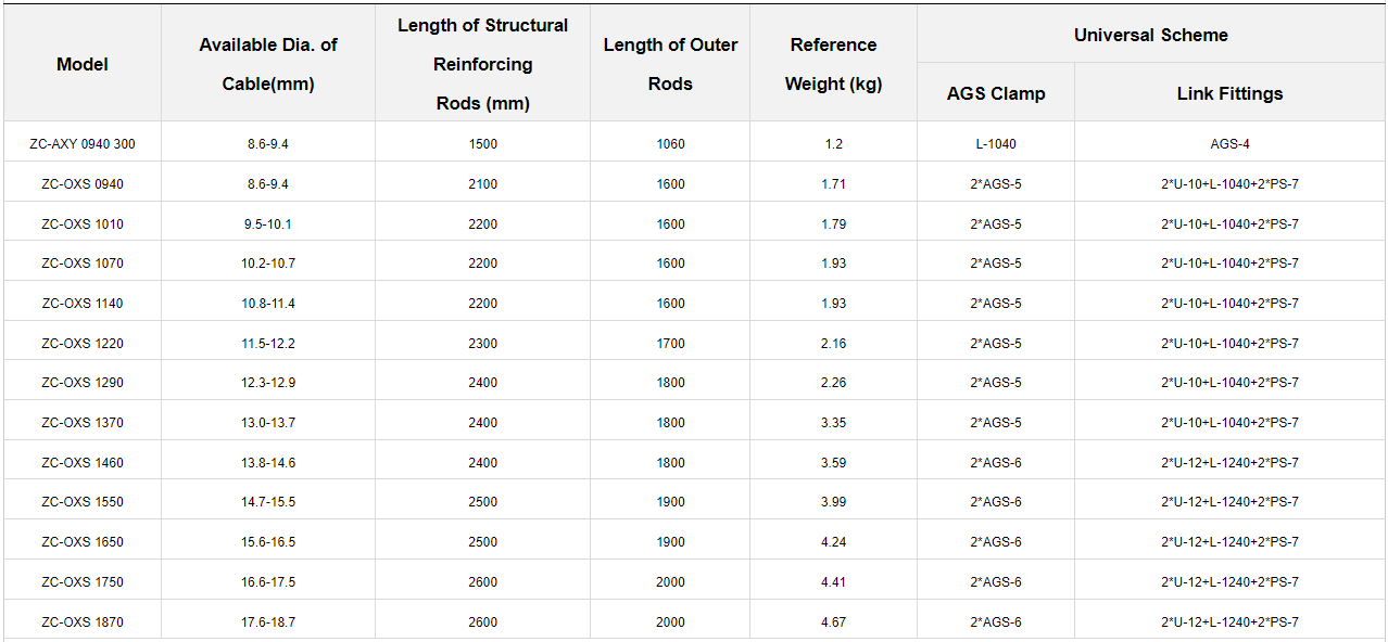 Double Suspension for OPGW
