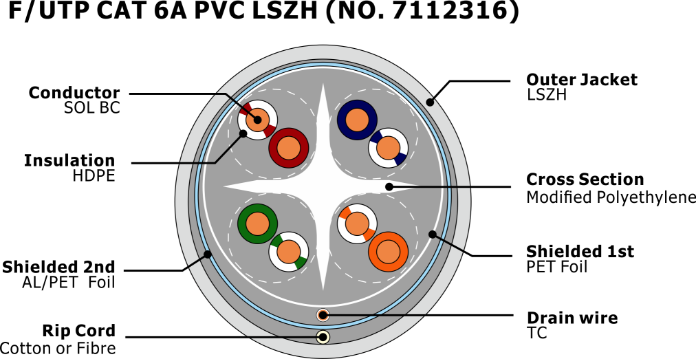 Cross-Section-F-UTP-CAT-6A-PVC-LSZH-NO