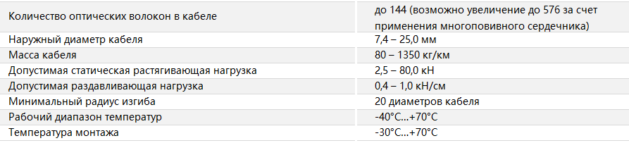 Основные характеристики