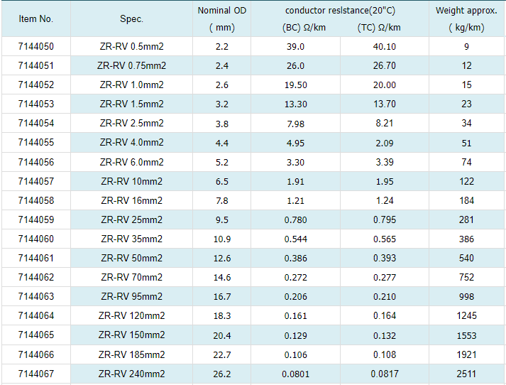 ZR-RV Fire resistonce cable