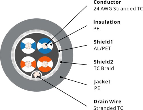 732025 RS485 Cable, 24AWG 2P, Foil+Braid, PE, 120Ω