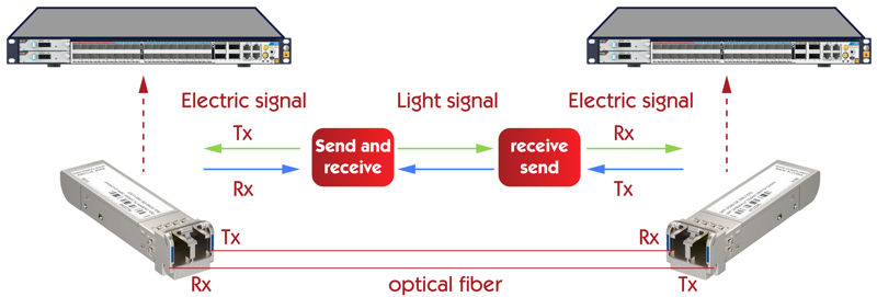 How does an optical module work