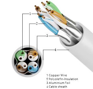 Foiled Unshielded Twisted Pair Foiled Unshielded Twisted Pair