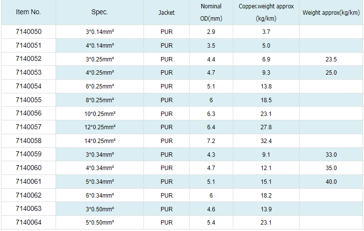 PUR Sensor & Actuator cables unshielded
