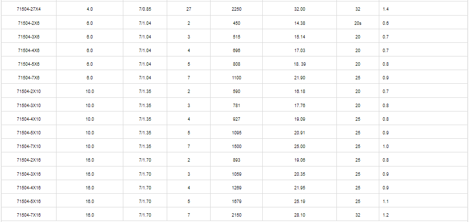 CUXLPELSZHSWALSZH 0.61KV Cable(1.5mm²-16mm²)3