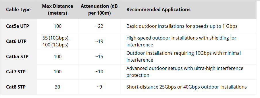 Ethernet cable types over different distances