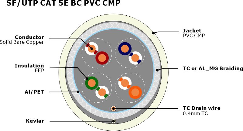 SF-UTP CAT 5E BC PVC CMP SF-UTP CAT 5E BC PVC CMP