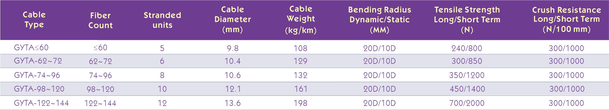GYTA Technical Characteristics GYTA Technical Characteristics