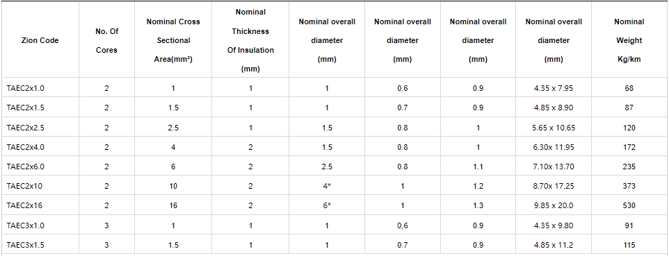 Twin And Earth Cable