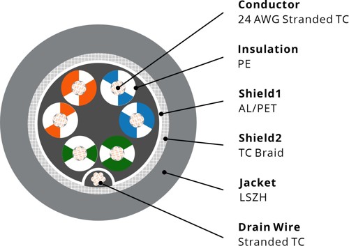 732031 RS485 Cable, 24AWG 3P, Foil+Braid, LSZH Eca, 120Ω