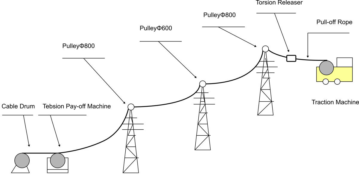 Commonly used installation methods of OPGW Commonly used installation methods of OPGW