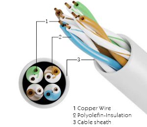 Unshielded Twisted Pair Unshielded Twisted Pair