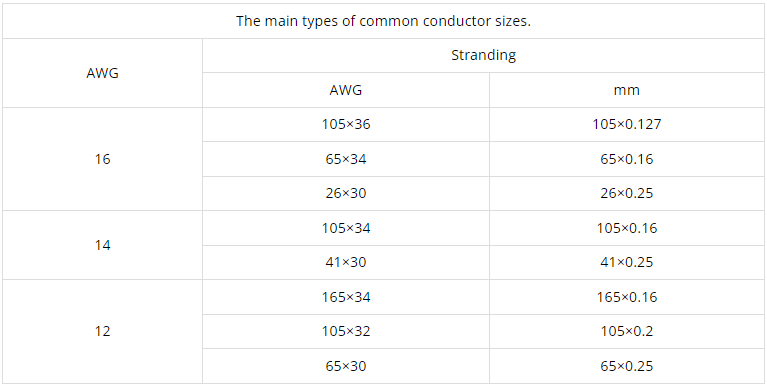 Audio Louder Speaker Cable The main types of common conductor sizes.