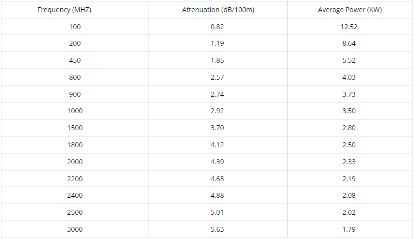 1-14 RF Coaxial Cable2
