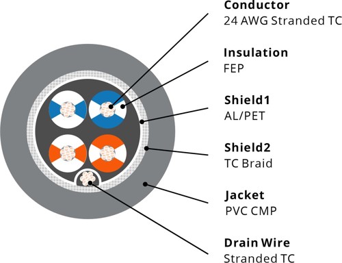 732023 RS485 Cable, 24AWG 2P, Foil+Braid, PVC CMP, 120Ω