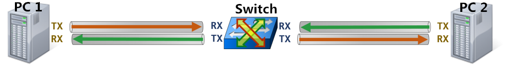 Example 2-PC Switch PC
