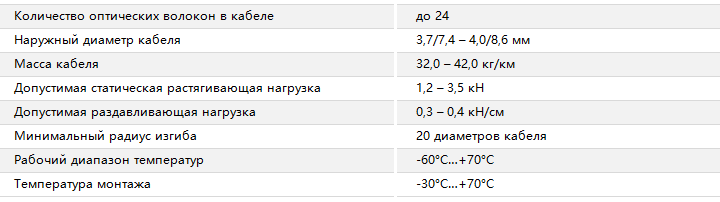 Основные характеристики