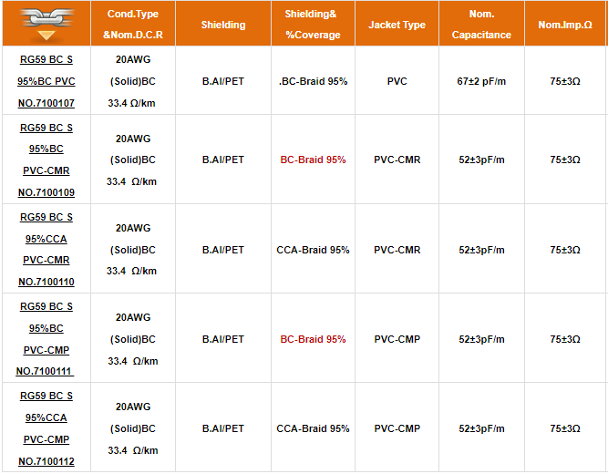 RG59 BC S 95%CCA PVC 75 Ohm CATV coaxial Cable (2)