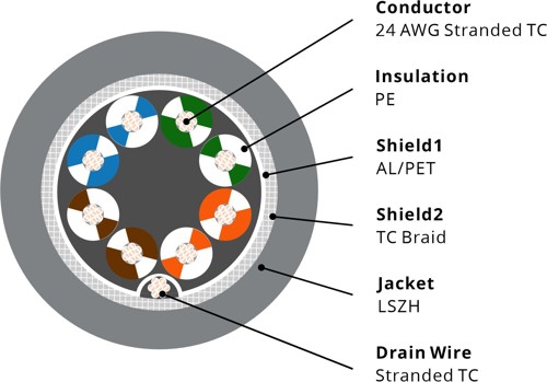 732041 RS485 Cable, 24AWG 4P, Foil+Braid, LSZH Eca, 120Ω