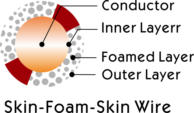 Skin-Foam-Skin Wire