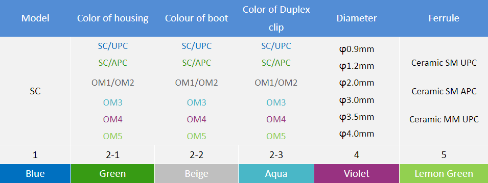 SC Fiber Optic Connector